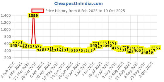 myntra.com glitchez Crochet Courtesy Relaxed Shirt glitchez Price History Graph from 8 Feb 2025 to 17 Oct 2025