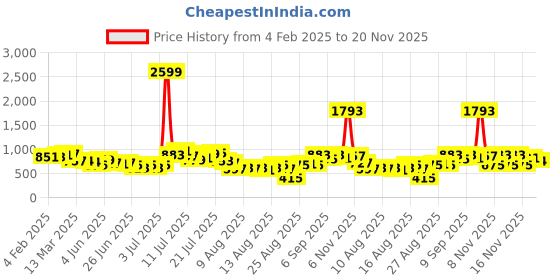 myntra.com glitchez Crochet Inserts Printed High-Low Top glitchez Price History Graph from 4 Feb 2025 to 20 Nov 2025