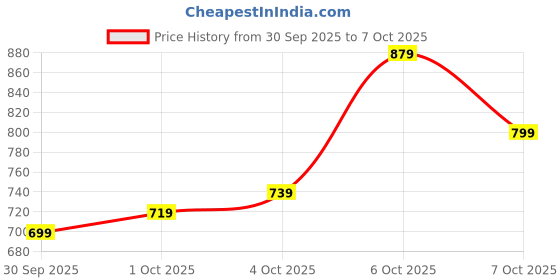 myntra.com glitchez Crochet Lace Inserts Drop-Sleeves Terry Sweatshirt with Side Slits glitchez Price History Graph from 30 Sep 2025 to 7 Oct 2025