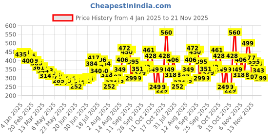 myntra.com glitchez Crop Chaos Self-Striped Styled Back Top glitchez Price History Graph from 4 Jan 2025 to 21 Nov 2025