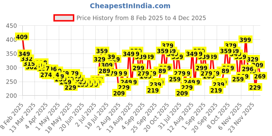 myntra.com glitchez Crop Craze Slit Sleeve Top glitchez Price History Graph from 8 Feb 2025 to 4 Dec 2025