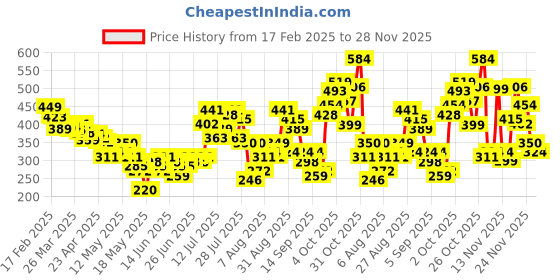 myntra.com glitchez Crop Edge Floral Print Cross Back Fitted Top glitchez Price History Graph from 17 Feb 2025 to 27 Nov 2025