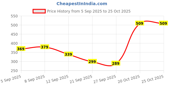 myntra.com glitchez Crop Empire Top glitchez Price History Graph from 5 Sep 2025 to 24 Oct 2025