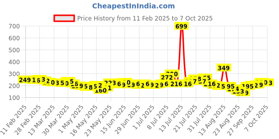 myntra.com glitchez Crop Glam Square Neck Fitted Top glitchez Price History Graph from 11 Feb 2025 to 7 Oct 2025