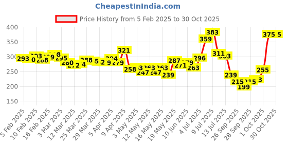myntra.com glitchez Crop Pop Printed Drop-Shoulder T-shirt glitchez Price History Graph from 5 Feb 2025 to 30 Oct 2025