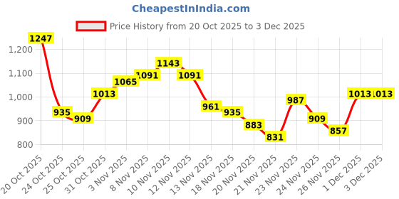 myntra.com glitchez Crop Puffer Jacket glitchez Price History Graph from 20 Oct 2025 to 3 Dec 2025