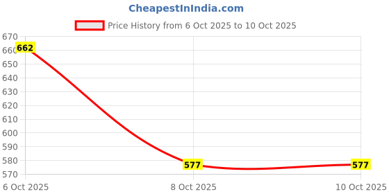 myntra.com glitchez Crop Pullover With Embellished Detail glitchez Price History Graph from 6 Oct 2025 to 8 Oct 2025