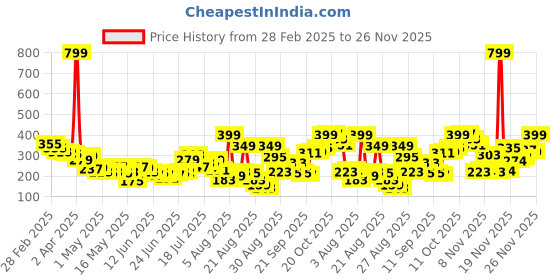 myntra.com glitchez Cropped Chic Ribbed Corset Hem Fitted Top glitchez Price History Graph from 28 Feb 2025 to 25 Nov 2025