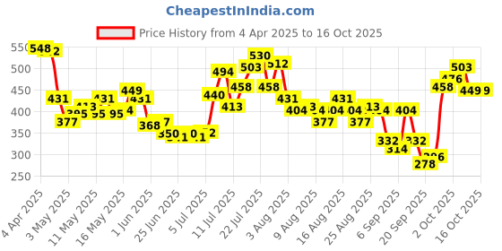 myntra.com glitchez Cross-Chic Asymmetric Hem Top glitchez Price History Graph from 4 Apr 2025 to 15 Oct 2025