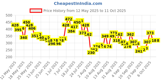 myntra.com glitchez Cross Scoop Neck Button-Up Bodycon Crop Top glitchez Price History Graph from 12 May 2025 to 10 Oct 2025