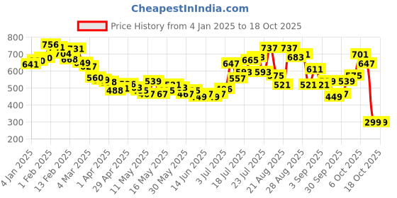 myntra.com glitchez Crumple Chic Crinkled Oversized Shirt glitchez Price History Graph from 4 Jan 2025 to 15 Oct 2025