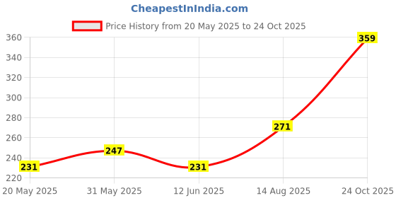 myntra.com glitchez Ctrl Alt Del Typography Oversized T-shirt glitchez Price History Graph from 20 May 2025 to 24 Oct 2025