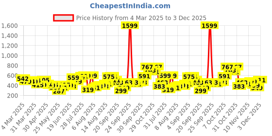 myntra.com glitchez Cuban Breeze Textured Shirt glitchez Price History Graph from 4 Mar 2025 to 3 Dec 2025