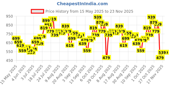 myntra.com glitchez Cuban Collar Drop-Shoulder Sleeves Relaxed Fit Shirt glitchez Price History Graph from 15 May 2025 to 23 Nov 2025