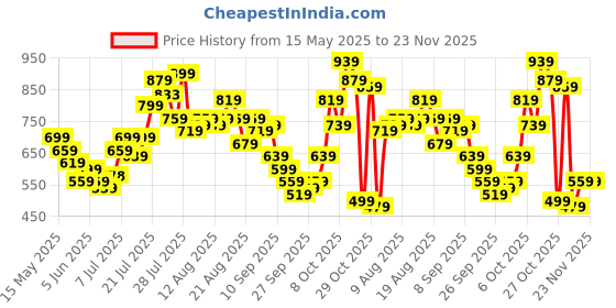 myntra.com glitchez Cuban Collar Drop-Shoulder Sleeves Relaxed Fit Shirt glitchez Price History Graph from 15 May 2025 to 23 Nov 2025
