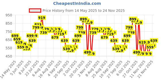 myntra.com glitchez Cuban Collar Drop-Shoulder Sleeves Relaxed Fit Shirt glitchez Price History Graph from 14 May 2025 to 24 Nov 2025