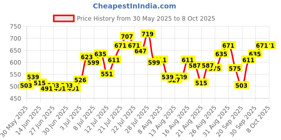 myntra.com glitchez Cuban Collar Regular Fit Shirt glitchez Price History Graph from 30 May 2025 to 7 Oct 2025