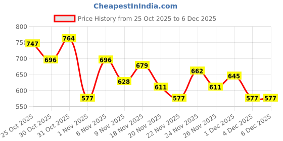 myntra.com glitchez Cuban Collar Self Striped Embroidered Pure Cotton Oversized Shirt glitchez Price History Graph from 25 Oct 2025 to 6 Dec 2025