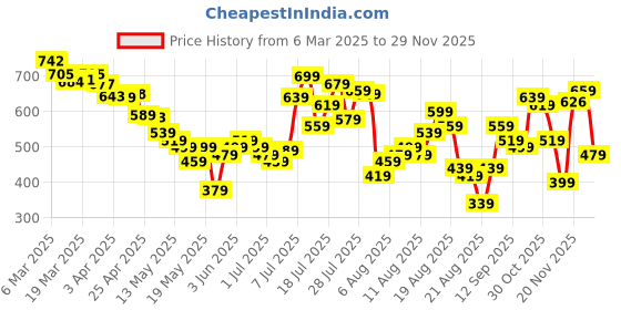myntra.com glitchez Cuddle Core Contrast Collar Slim Fit Mini Dress glitchez Price History Graph from 6 Mar 2025 to 29 Nov 2025