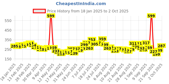 myntra.com glitchez Cuddle Core Extended Sleeves Placement Print T-shirt glitchez Price History Graph from 18 Jan 2025 to 2 Oct 2025