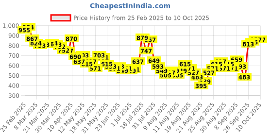 myntra.com glitchez Cuddle Core Smocked Back Off-Shoulder Mini A-Line Dress glitchez Price History Graph from 25 Feb 2025 to 10 Oct 2025