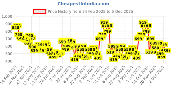 myntra.com glitchez Cultural Flair Pure Cotton Tie-Up Detail Midi Wrap Skirt with Side Slit glitchez Price History Graph from 24 Feb 2025 to 5 Dec 2025