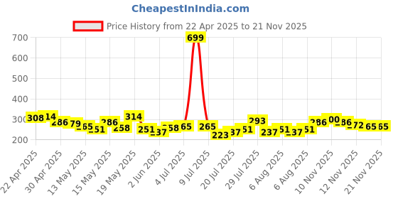 myntra.com glitchez Culture Poppin' Oversized Graphic Printed T-shirt glitchez Price History Graph from 22 Apr 2025 to 21 Nov 2025