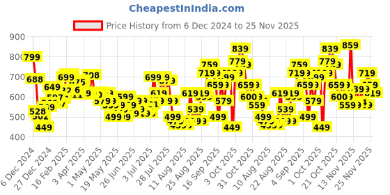 myntra.com glitchez Cultured Comfy Printed Textured Knit Hooded Sweatshirt glitchez Price History Graph from 6 Dec 2024 to 25 Nov 2025