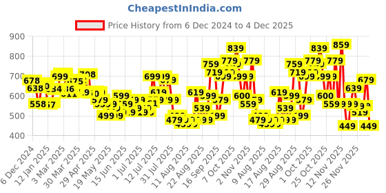 myntra.com glitchez Cultured Kid Textured Knit Drop-Shoulder Hooded Sweatshirt glitchez Price History Graph from 6 Dec 2024 to 4 Dec 2025