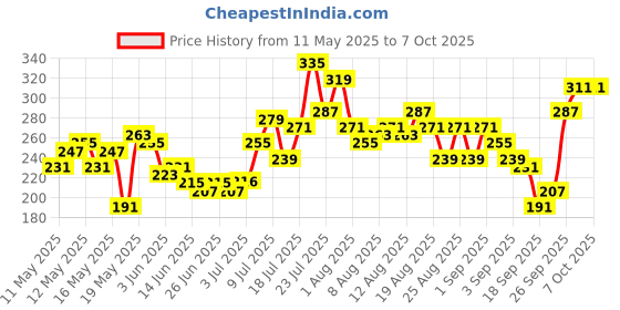 myntra.com glitchez Curve Couture Printed Crop Top glitchez Price History Graph from 11 May 2025 to 7 Oct 2025