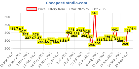 myntra.com glitchez Curve Craft Fitted Crop Top glitchez Price History Graph from 13 Mar 2025 to 5 Oct 2025