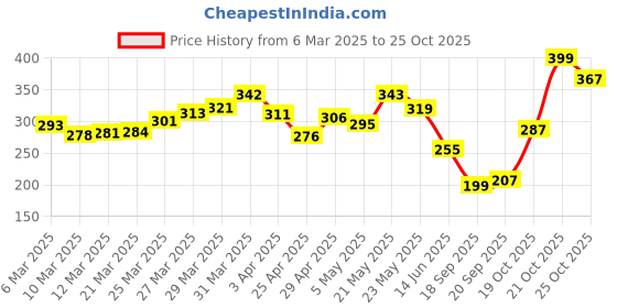 myntra.com glitchez Curve Craze Crop Fitted Top glitchez Price History Graph from 6 Mar 2025 to 25 Oct 2025