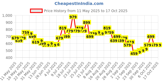 myntra.com glitchez Curve Craze Ribbed & Ruched Tie-Up Detail Bodycon Dress glitchez Price History Graph from 11 May 2025 to 15 Oct 2025