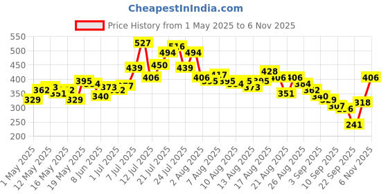myntra.com glitchez Curve Ruched Fitted Top glitchez Price History Graph from 1 May 2025 to 4 Nov 2025