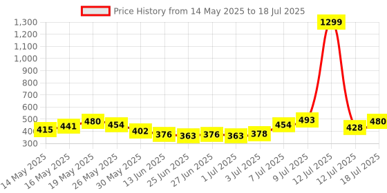myntra.com glitchez Curve Snug Fitted Crop Top glitchez Price History Graph from 14 May 2025 to 18 Jul 2025