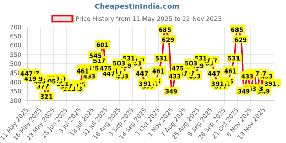 myntra.com glitchez Cut & Curve Taped Pencil Mini Skirt glitchez Price History Graph from 11 May 2025 to 21 Nov 2025