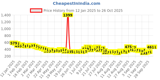 myntra.com glitchez Cut-Out Basics Shirt Style Top glitchez Price History Graph from 12 Jan 2025 to 26 Oct 2025