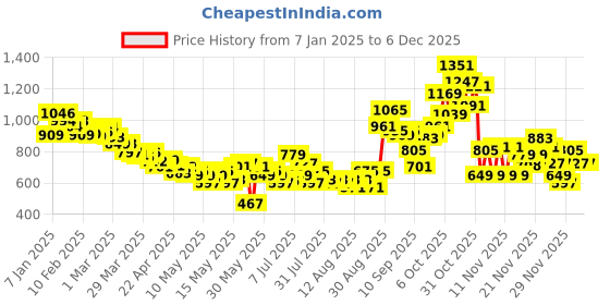 myntra.com glitchez Cut-Out Casuals Chambray Playsuit glitchez Price History Graph from 7 Jan 2025 to 3 Dec 2025