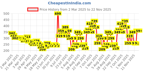 myntra.com glitchez Cut-Out Chic Fitted Crop Top glitchez Price History Graph from 2 Mar 2025 to 22 Nov 2025