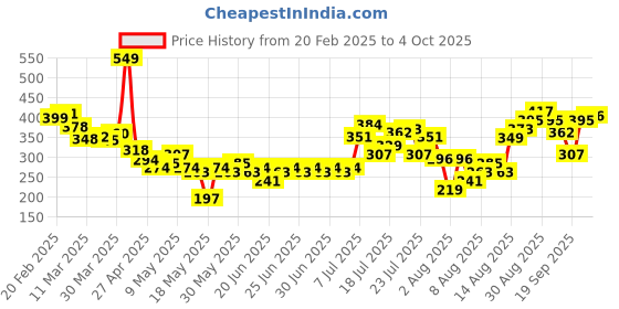 myntra.com glitchez Cut Out Cool Printed Top glitchez Price History Graph from 20 Feb 2025 to 4 Oct 2025