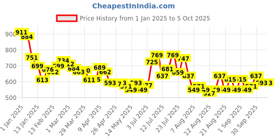 myntra.com glitchez Cut-Out Couture Turtleneck Pullover glitchez Price History Graph from 1 Jan 2025 to 4 Oct 2025