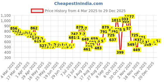 myntra.com glitchez Cut Out Detail Ribbed Shirt-Style Dress glitchez Price History Graph from 4 Mar 2025 to 29 Dec 2025