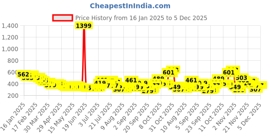 myntra.com glitchez Cut-Out Essentials Shirt Style Top glitchez Price History Graph from 16 Jan 2025 to 4 Dec 2025