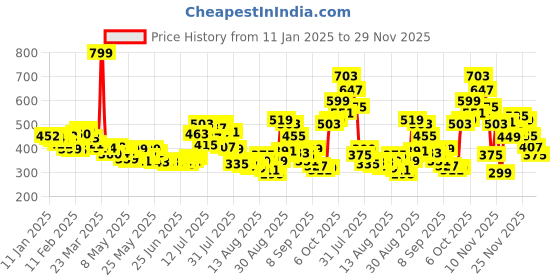myntra.com glitchez Cut-Out Montage Ribbed Fitted Top glitchez Price History Graph from 11 Jan 2025 to 29 Nov 2025