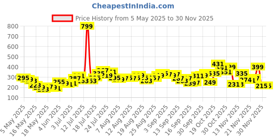 myntra.com glitchez Cut-Out Printed Scoop Neck Crop Top glitchez Price History Graph from 5 May 2025 to 27 Nov 2025
