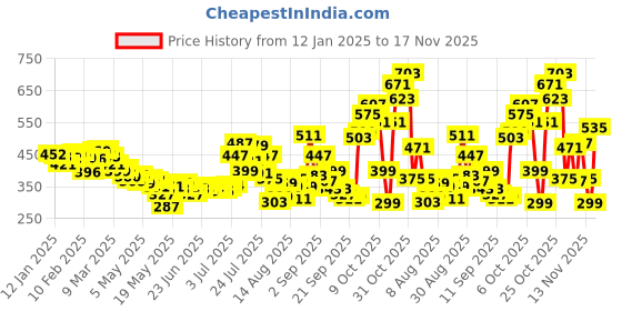 myntra.com glitchez Cut-Out Situation Ribbed Fitted Top glitchez Price History Graph from 12 Jan 2025 to 17 Nov 2025