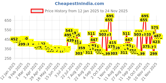 myntra.com glitchez Cut-Out Twist Ribbed Fitted Top glitchez Price History Graph from 12 Jan 2025 to 24 Nov 2025