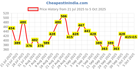 myntra.com Glitchez Cut-Out Twisted Fitted Regular Top glitchez Price History Graph from 21 Jul 2025 to 4 Oct 2025