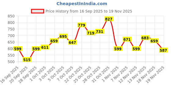 myntra.com glitchez Cut-Outs Abstract Self-Design Mini Bodycon Dress glitchez Price History Graph from 16 Sep 2025 to 19 Nov 2025