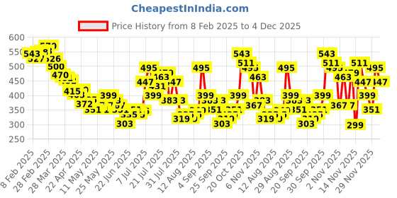myntra.com glitchez Cute Chic Ribbed Crop Top glitchez Price History Graph from 8 Feb 2025 to 4 Dec 2025
